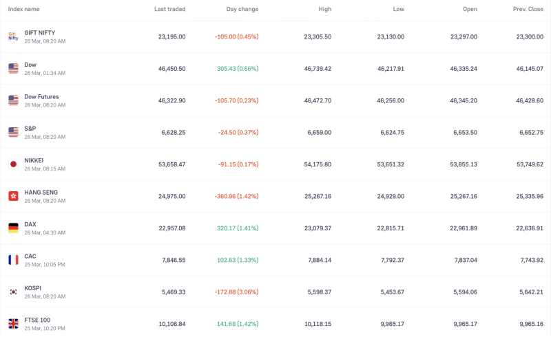 global-markets-mixed-dow-dax-rise-while-asian-indices-lag-crypto-forex-stay-cautious-on-march-26