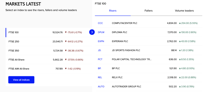 Global Markets Update | FTSE Indices Trade Lower as Computacenter Leads Gainers decoding=
