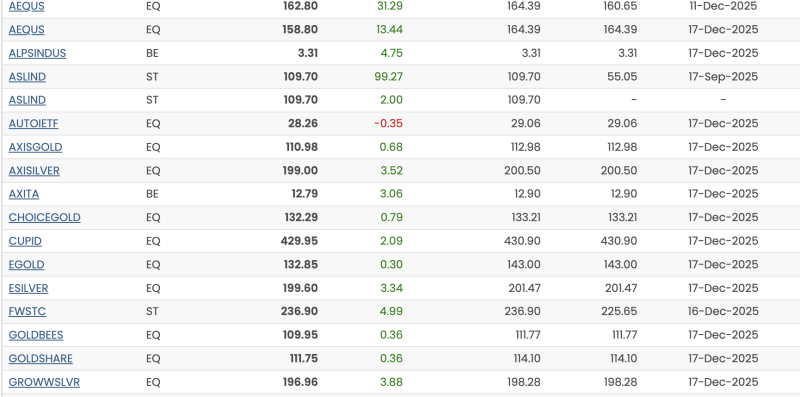 indian-stocks-soar-to-52-week-highs-aequs-rockets-31-in-post-ipo-frenzy-on-boeing-deal-hype-cupid-climbs-2-to-431-amid-440-annual-multibagger-run-silver-etfs-gleam-3-4