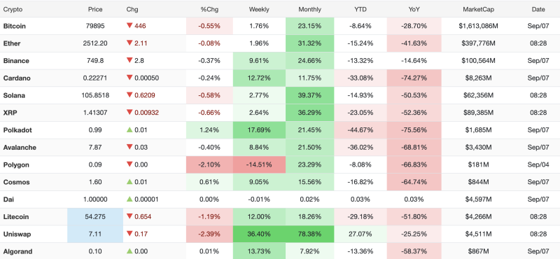 crypto-market-snapshot-uniswap-surge-and-altcoin-rallies-outshine-mild-consolidation-in-bitcoin-and-ethereum