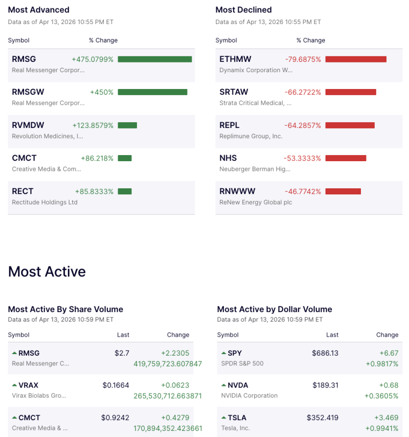 wall-street-movers-rmsg-soars-475-ethmw-crashes-nearly-80-spy-nvidia-lead-dollar-volume