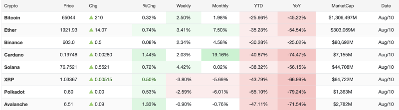 crypto-market-today-august-10-2026-bitcoin-crosses-65000-ether-gains-074-cardano-leads-monthly-gains