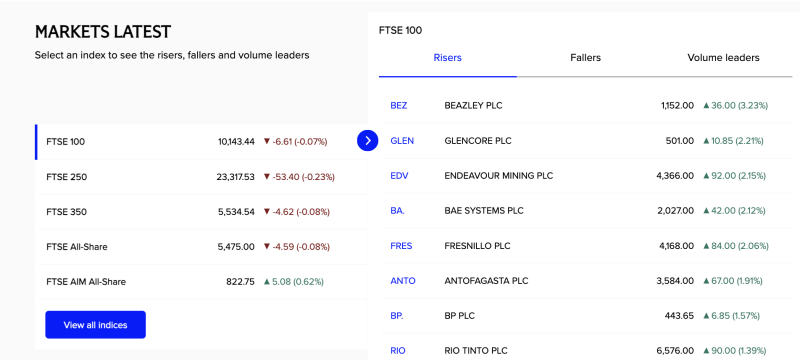 uk-markets-trade-marginally-lower-ftse-100-ends-flat-with-stock-specific-gains