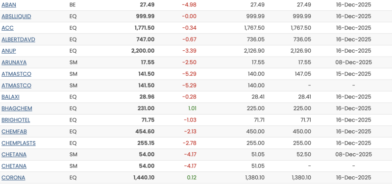 52-week-low-alert-multiple-stocks-hit-fresh-lows-on-december-16