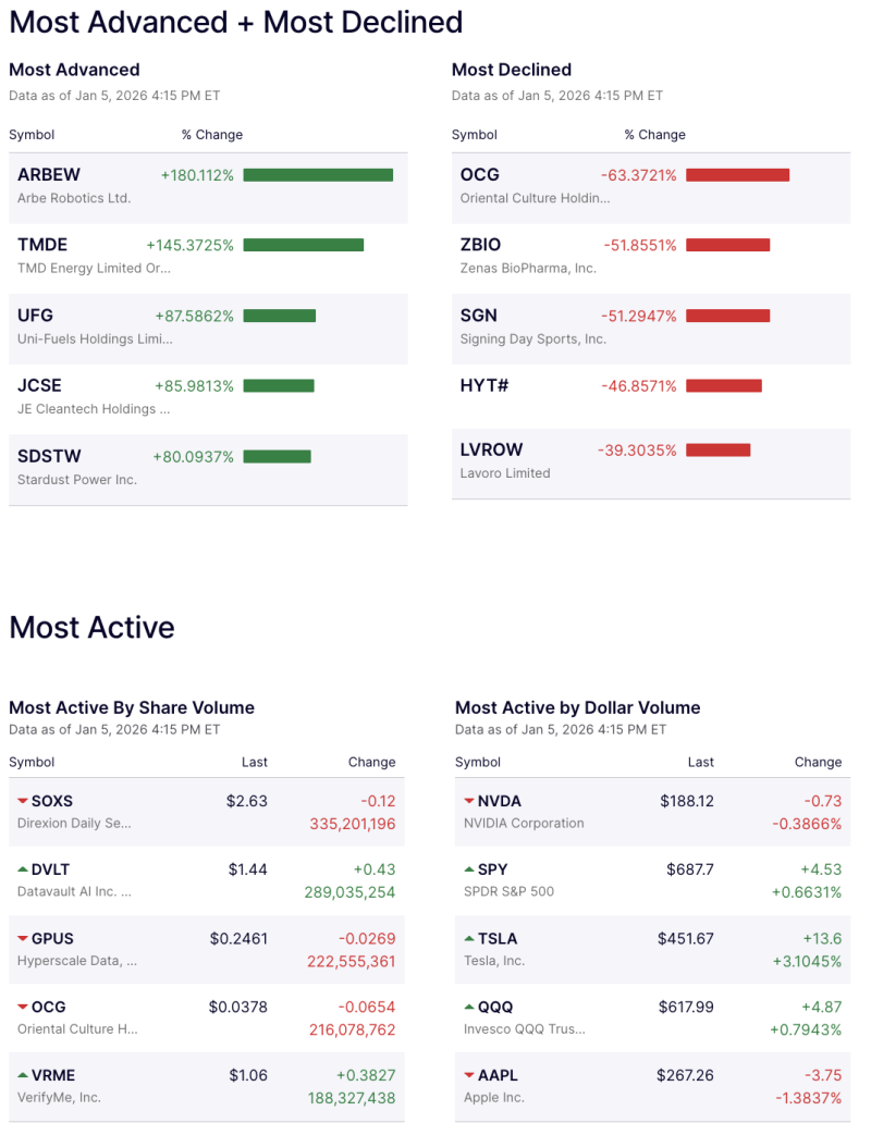 us-market-movers-snapshot-on-jan-5-what-the-action-really-indicates