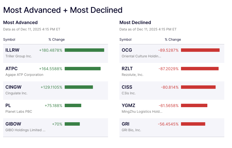 us-market-movers-today-triller-group-surges-180-as-ocg-crashes-nearly-90