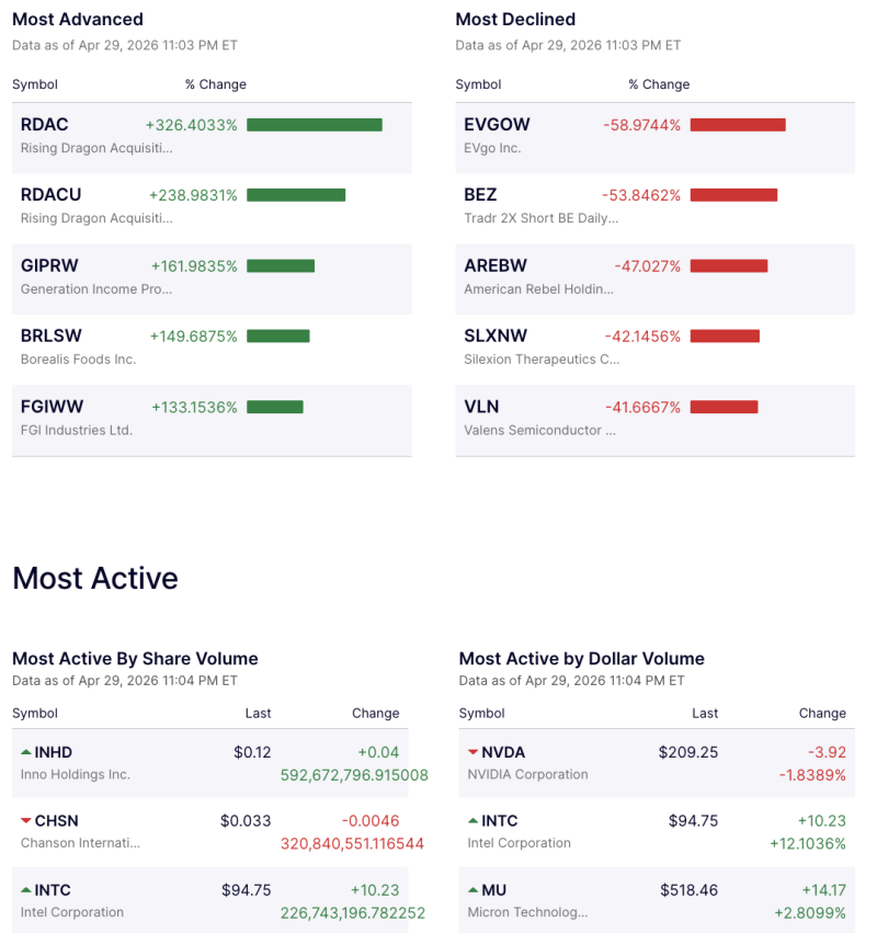 us-markets-see-extreme-volatility-rdac-surges-326-evgo-crashes-nearly-59