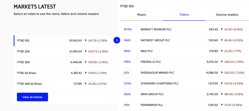 Barratt Redrow PLC, NatWest Group PLC, M&G PLC drag FTSE 100 2.3% lower; miners and banks lead losses decoding=