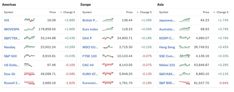 global-markets-today-asia-gains-up-to-17-europe-flat-dow-slips-06