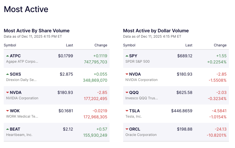us-market-buzz-atpc-tops-volume-charts-as-spy-leads-dollar-activity-nvidia-stays-under-pressure