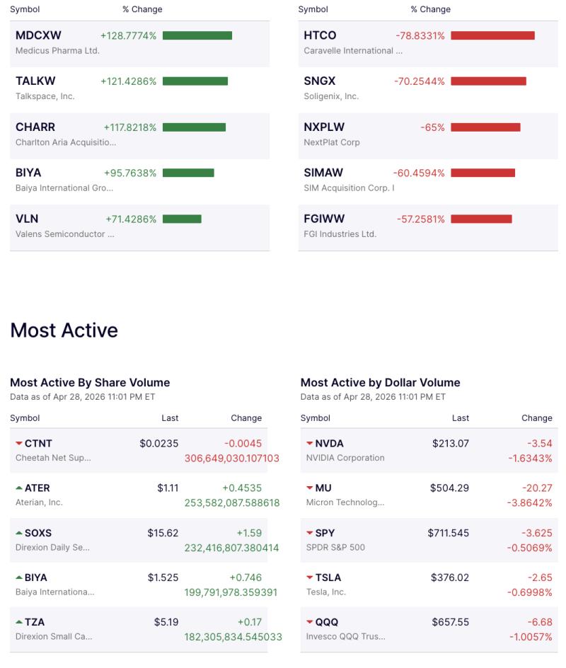 Wall Street Sees Extreme Volatility: Small Caps Surge Over 120%, Big Tech Slips decoding=