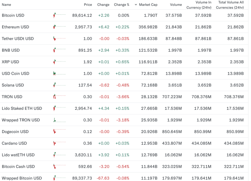 crypto-markets-today-bitcoin-holds-near-89600-ethereum-rises-02-tron-drops-37