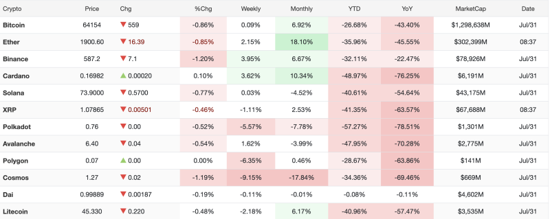 Crypto Market Turns Lower as Bitcoin Slips Below $64,200; Ethereum, BNB and Solana Decline decoding=