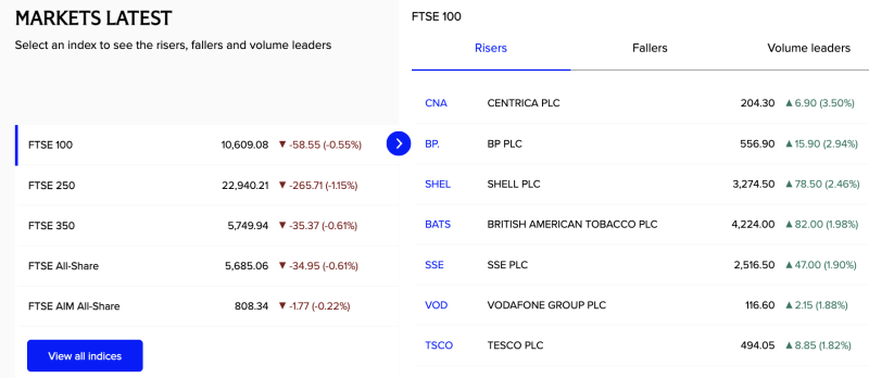 europe-markets-update-ftse-100-slips-energy-stocks-lead-gains