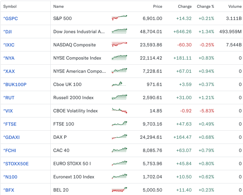 global-markets-rally-dow-jumps-646-points-sp-500-gains-while-nasdaq-slips-europe-ends-firm-vix-drops-nearly-6