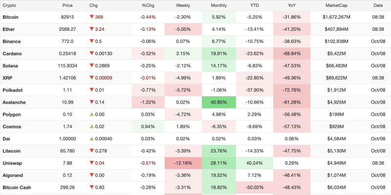 crypto-market-today-october-8-2026-bitcoin-falls-044-as-ethereum-xrp-and-polkadot-extend-weekly-losses