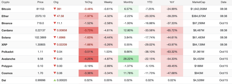 cryptocurrency-market-today-october-15-2026-bitcoin-falls-to-81153-ethereum-drops-197-as-major-tokens-decline