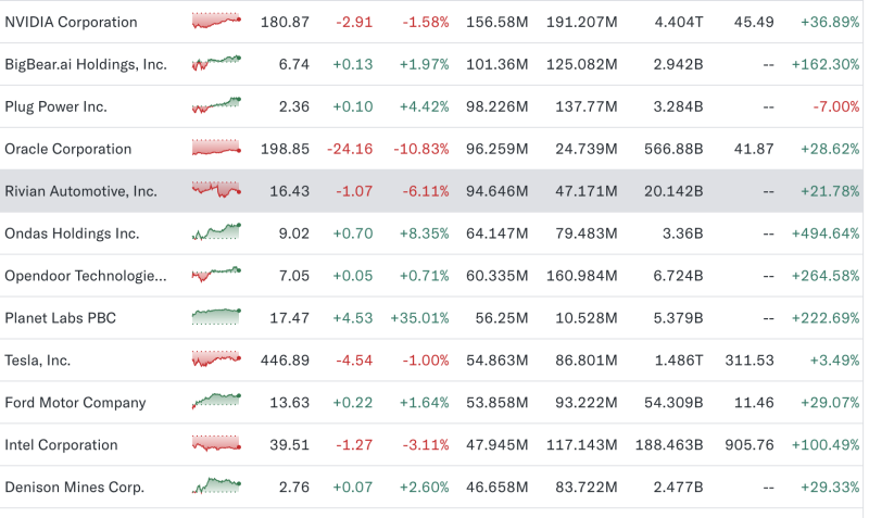 stocks-to-watch-oracle-crashes-11-planet-labs-soars-35-bigbearai-extends-massive-2025-rally
