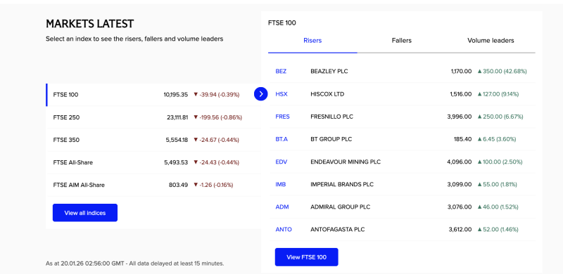 Europe Markets Update: FTSE Indices End Lower; Beazley, Hiscox Lead FTSE 100 Gainers decoding=