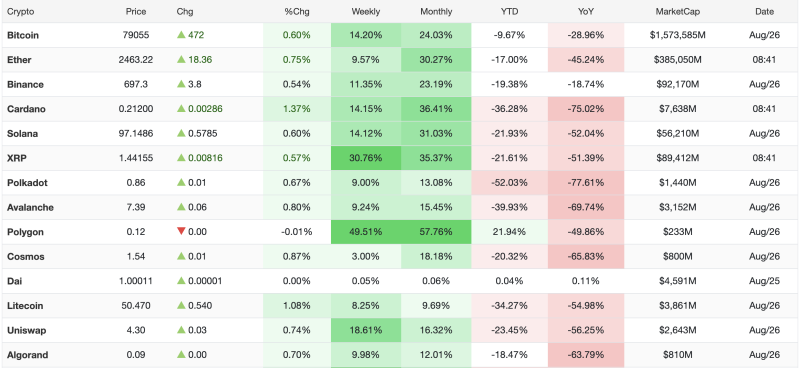 crypto-market-update-bitcoin-ether-and-major-altcoins-trade-higher-on-aug-26