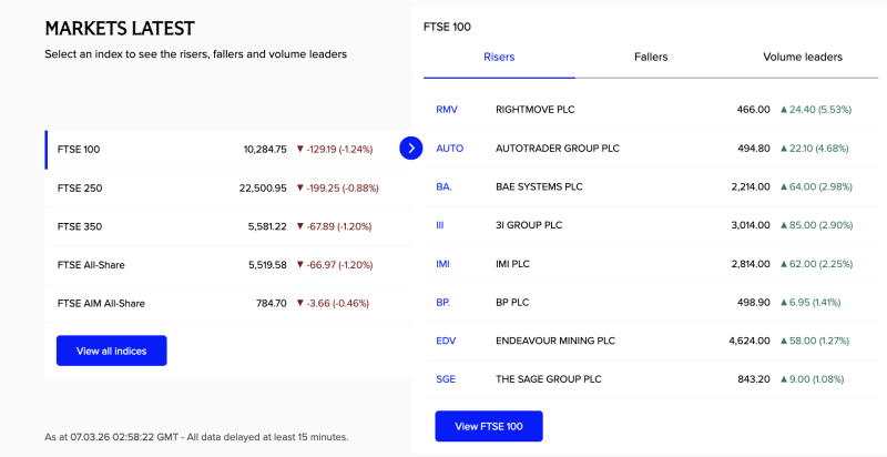 FTSE 100 Falls Over 1% Amid Broad Market Weakness; Rightmove, Auto Trader Lead Gainers decoding=