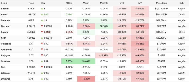 august-14-2026-crypto-market-remains-under-pressure-as-bitcoin-holds-near-63409-cosmos-leads-weekly-gains