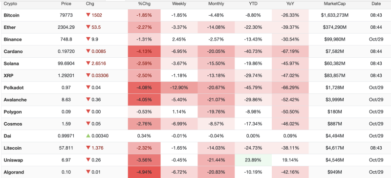 crypto-market-today-bitcoin-falls-below-80000-ethereum-drops-227-cardano-polkadot-slide-over-4