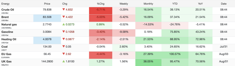 global-oil-prices-tumble-over-5-brent-falls-below-84-wti-slips-under-80-amid-demand-concerns
