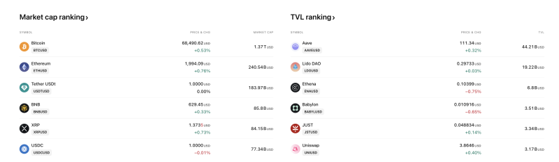 Bitcoin Holds Top Spot as Crypto Market Edges Higher; Aave Leads DeFi TVL Rankings decoding=