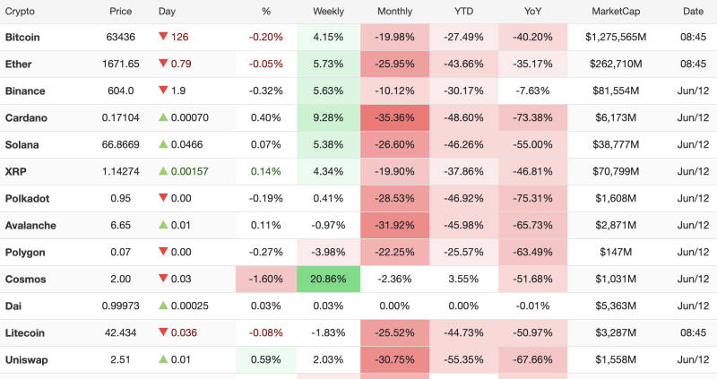 crypto-holds-weekly-gains-despite-daily-weakness-bitcoin-near-634k-as-altcoins-remain-under-pressure