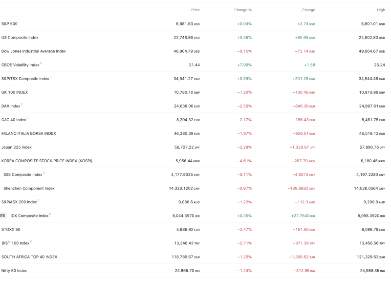 global-markets-mixed-as-us-indices-hold-firm-europe-and-asia-slide-vix-jumps-nearly-8-amid-us-iran-war