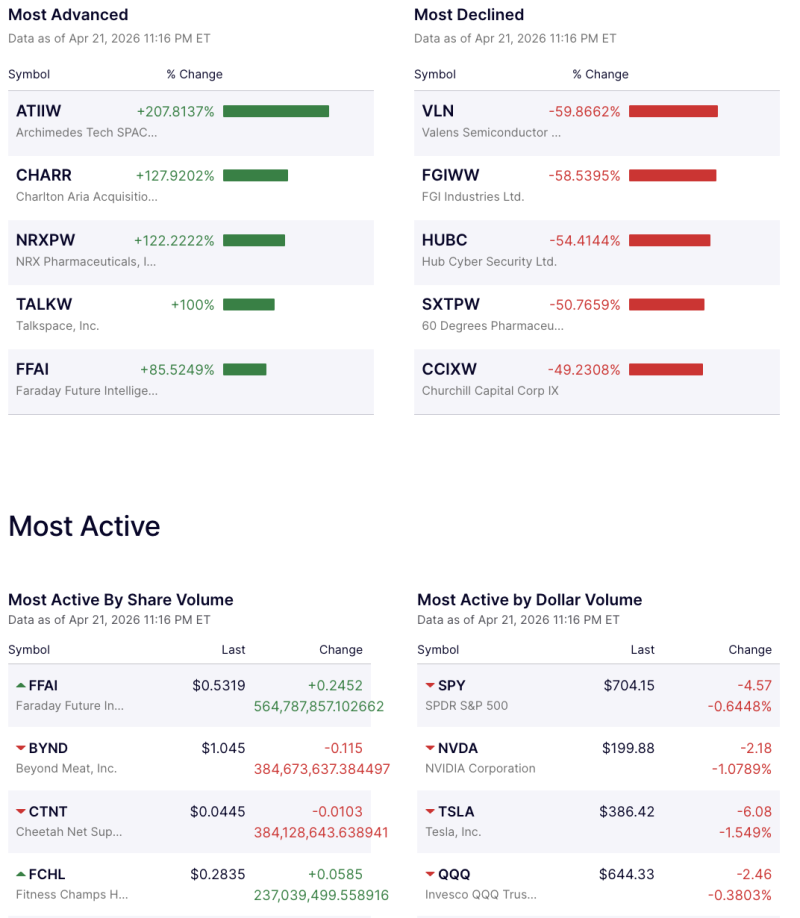 us-markets-see-sharp-divergence-as-tech-weakens-speculative-stocks-surge