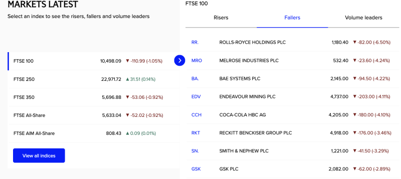 European Markets Update: FTSE 100 Declines Over 1% as Heavyweights Drag decoding=