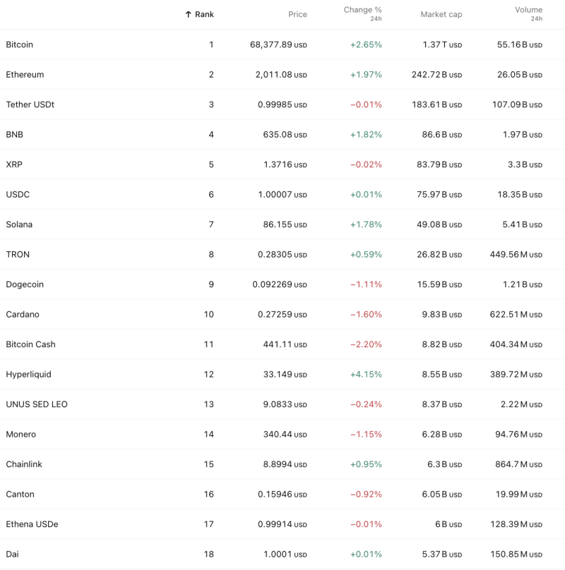 Crypto Market Snapshot: Bitcoin Holds #1 at $68K as Major Altcoins Post Mixed 24H Moves amid US-Israel-Iran War decoding=