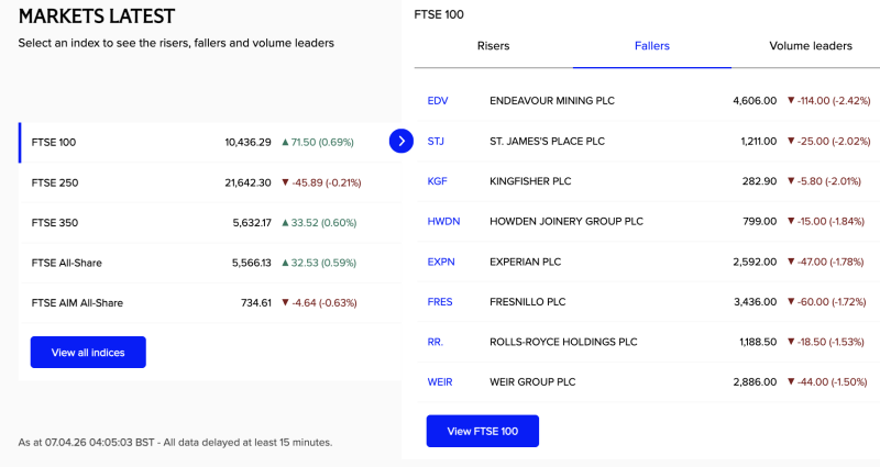 FTSE 100 Climbs 71 Points to 10,436, Extends April Rally as Broader Risk Appetite Lifts UK Equities decoding=