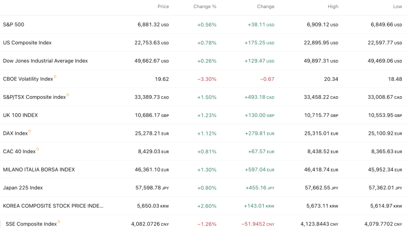 Global Markets Rally; Korea Surges 2.6%, Canada Jumps 1.5% While China Slips on Feb 19 decoding=