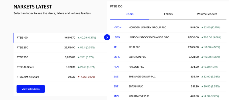 ftse-100-rises-037-to-10846-howden-lseg-lead-gains