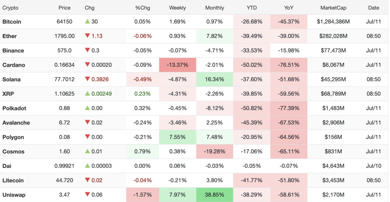 Bitcoin Holds Above $64,000 While Altcoins Trade Mixed; Uniswap Extends Monthly Rally decoding=