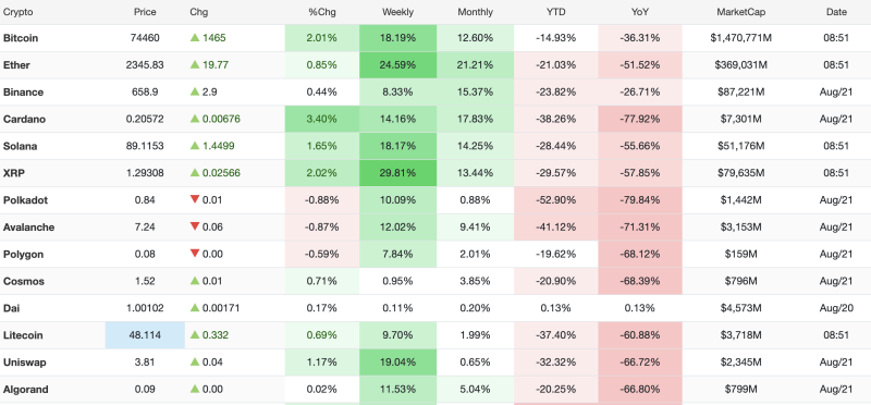 august-21-2026-bitcoin-rises-201-as-major-cryptocurrencies-post-weekly-gains-xrp-leads-weekly-rally
