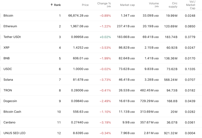 Crypto Market Bleeds; Solana Slides 3.7%, XRP Tanks 3.5% as Selling Pressure Deepens on Feb 19 decoding=