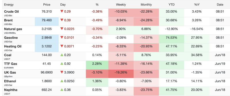 commodity-market-update-crude-brent-extend-losses-natural-gas-remains-under-pressure