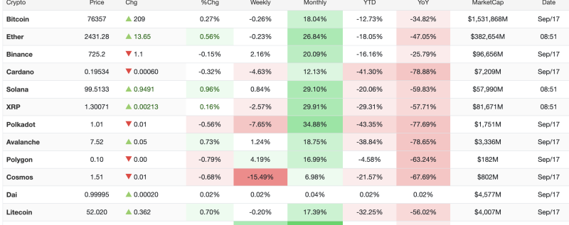 Crypto Market Today, September 17, 2026: Bitcoin Holds Above $76,000 as Solana Gains 29% in a Month decoding=