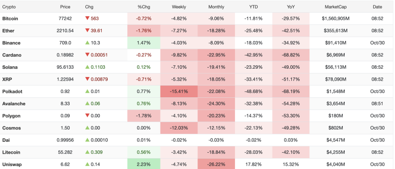 Crypto Market Today: Bitcoin Falls to $77,242, Ethereum Drops 1.76%; Polkadot, Cardano Extend Losses decoding=