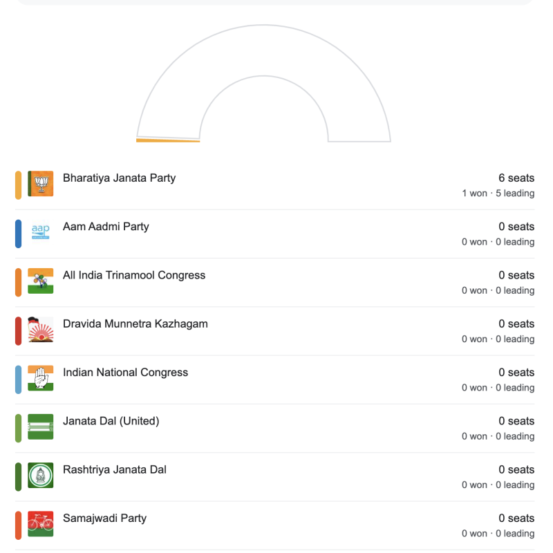 Lok Sabha Election 2024 Live: Will Modi Achieve 400+ or Will Congress Prove Exit Polls Wrong? Counting Underway decoding=
