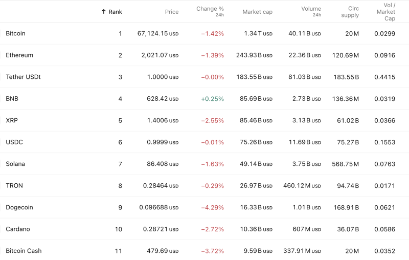 Crypto Market Slips as Bitcoin Falls Below $67,200; Dogecoin Tumbles Over 4% decoding=