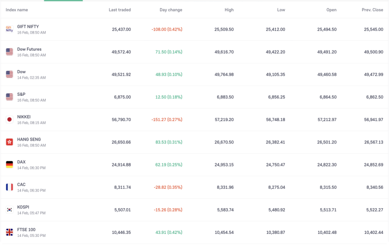 GLOBAL MARKETS ALERT: Gift Nifty slipped 108 points Wall Street Futures Edge Up, Mixed Cues Across Asia & Europe on Feb 16 decoding=