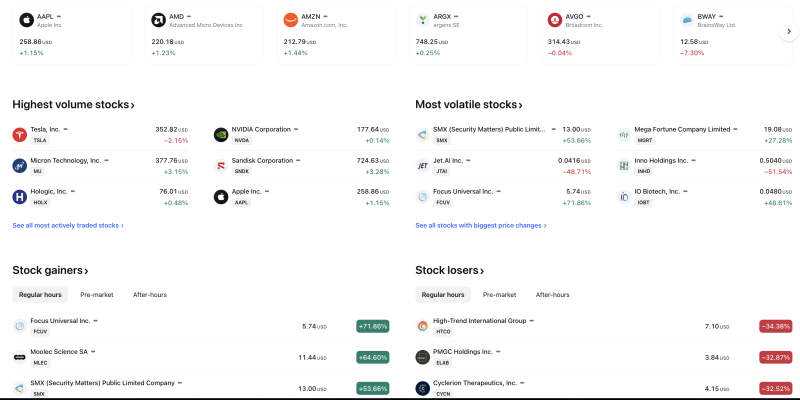 Apple, Amazon and AMD Lead Wall Street Higher as Micron Jumps 3.1%, Tesla Slips; Small-Cap Volatility Explodes in 70% Movers decoding=
