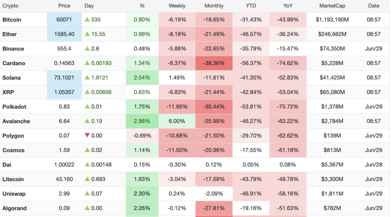 Crypto Market Today (29 June 2026): Bitcoin, Ethereum Advance; Solana Jumps Over 2.5% decoding=