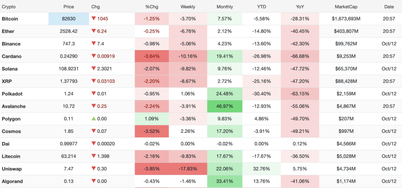 cryptocurrency-prices-today-october-12-2026-bitcoin-falls-125-cardano-drops-364-as-market-weakens