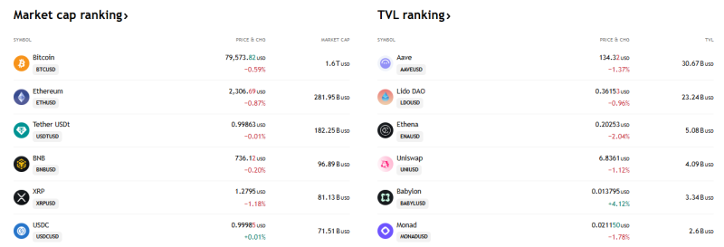 bitcoin-leads-crypto-market-capitalisation-rankings-aave-tops-defi-tvl-at-3067-billion